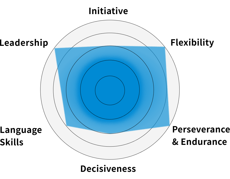 Nishimura’s self-assessed abilities: Initiative 3、Flexibility 5、Perseverance & Endurance 5、Decisiveness 3、Language Skills 4、Leadership 5