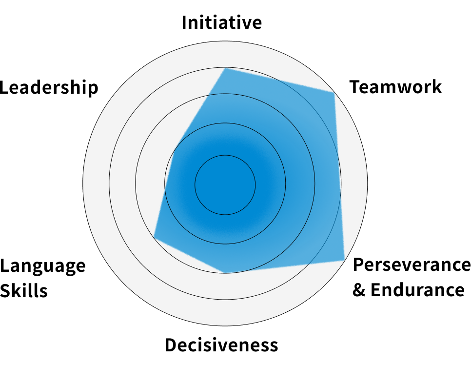 Kishikawa’s self-assessed abilities: Initiative 4、Teamwork 5、Perseverance & Endurance 5、Decisiveness 3、Language Skills 3、Leadership 2
