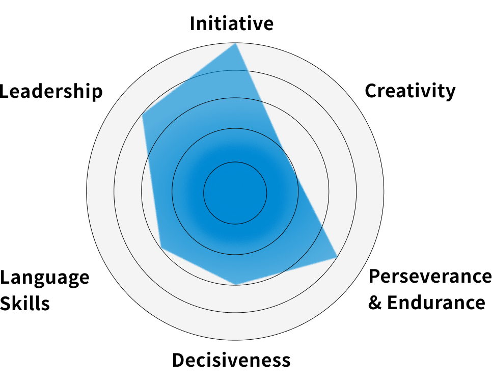 Hoshide’s self-assessed abilities: Initiative 5、Creativity 2、Perseverance & Endurance 4、Decisiveness 3、Language Skills 3、Leadership 4