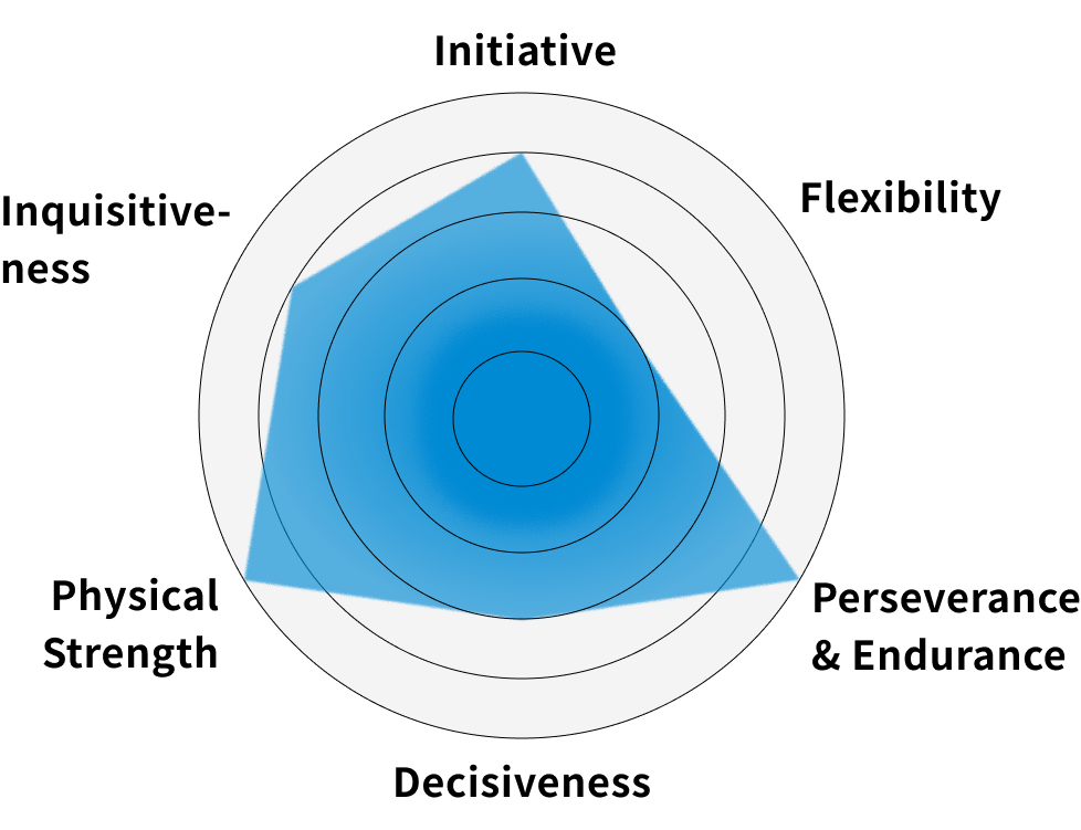 Kusano’s self-assessed abilities: Initiative4, Flexibility2, Persistence and Endurance5, Decisiveness4, Physical Strength5, Inquisitiveness4