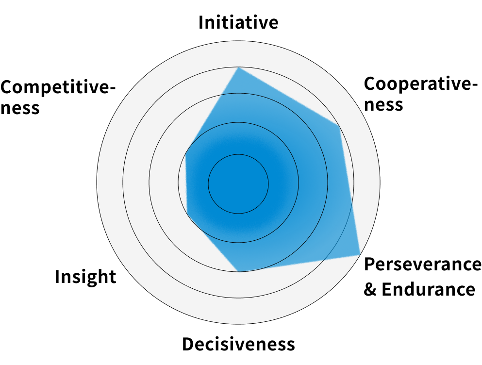 Fujii’s self-assessed abilities: Initiative4, Cooperativeness4, Perseverance & Resilience5, Decisiveness4, Insight2, Competitiveness2