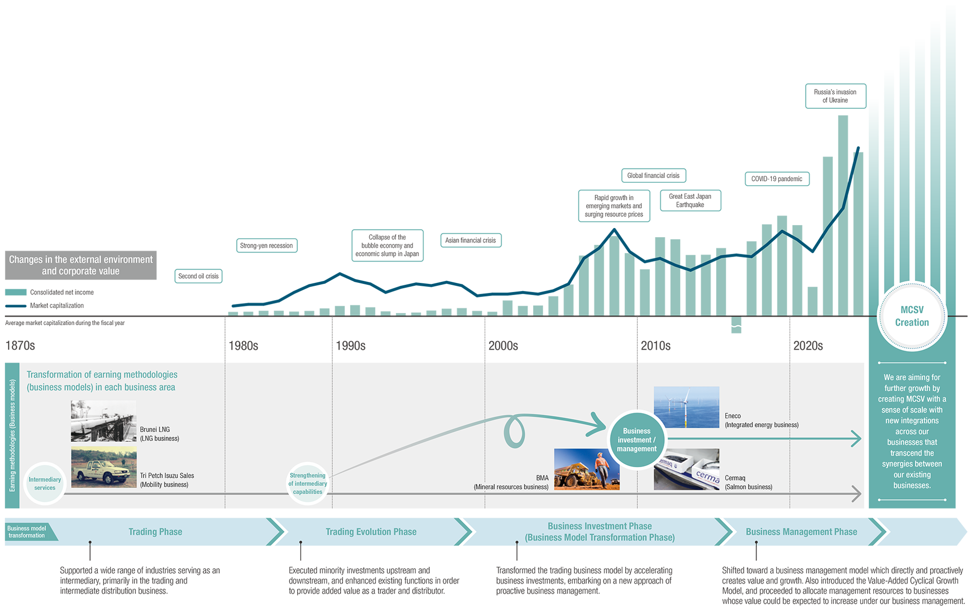 The Evolution of Our Business Model