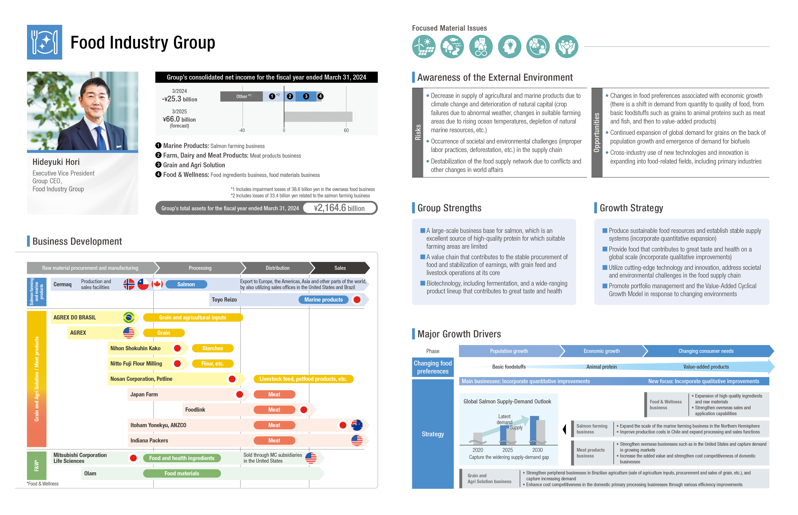 Food Industry Group