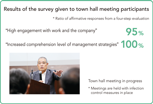Results of the survey given to town hall meeting participants