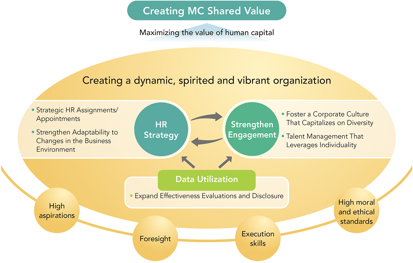 Creating MC Shared Value