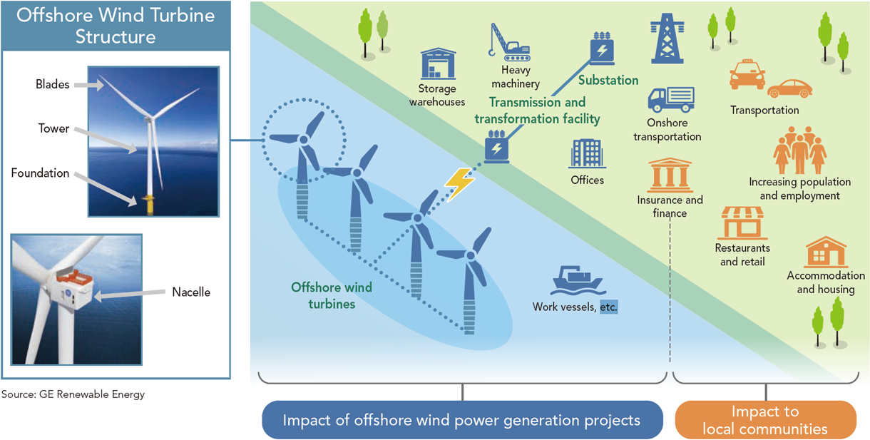 Offshore Wind TurbineStructure
