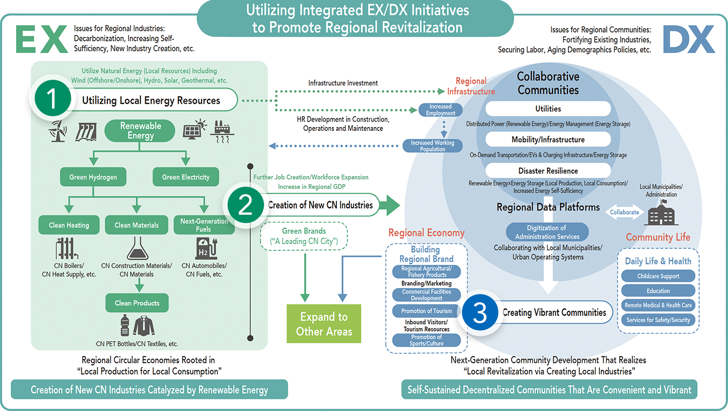Utilizing Integrated EX/DX Initiatives to Promote Regional Revitalization