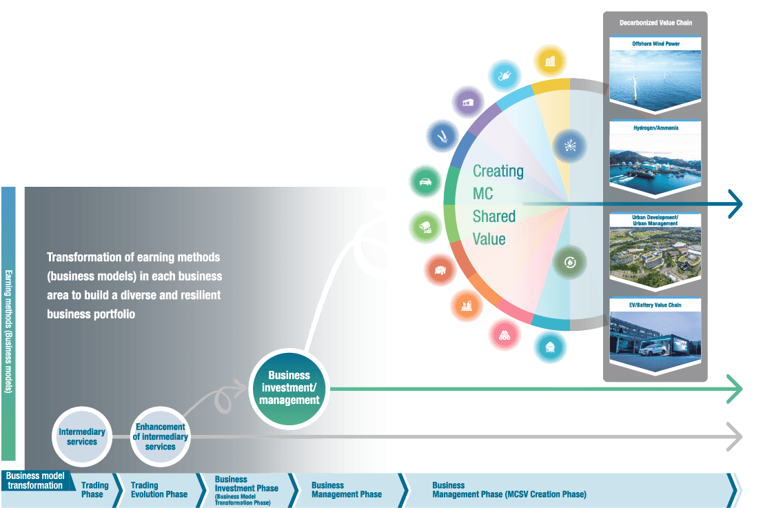Combine Strong Businesses,Build Future Growth Drivers