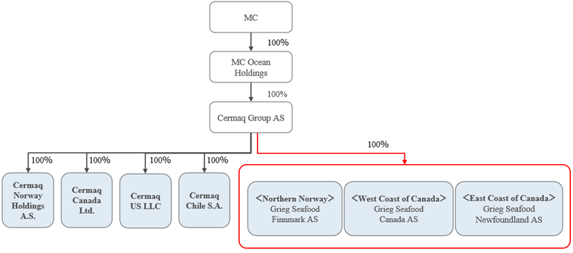 About the Target Businesses and Cermaq