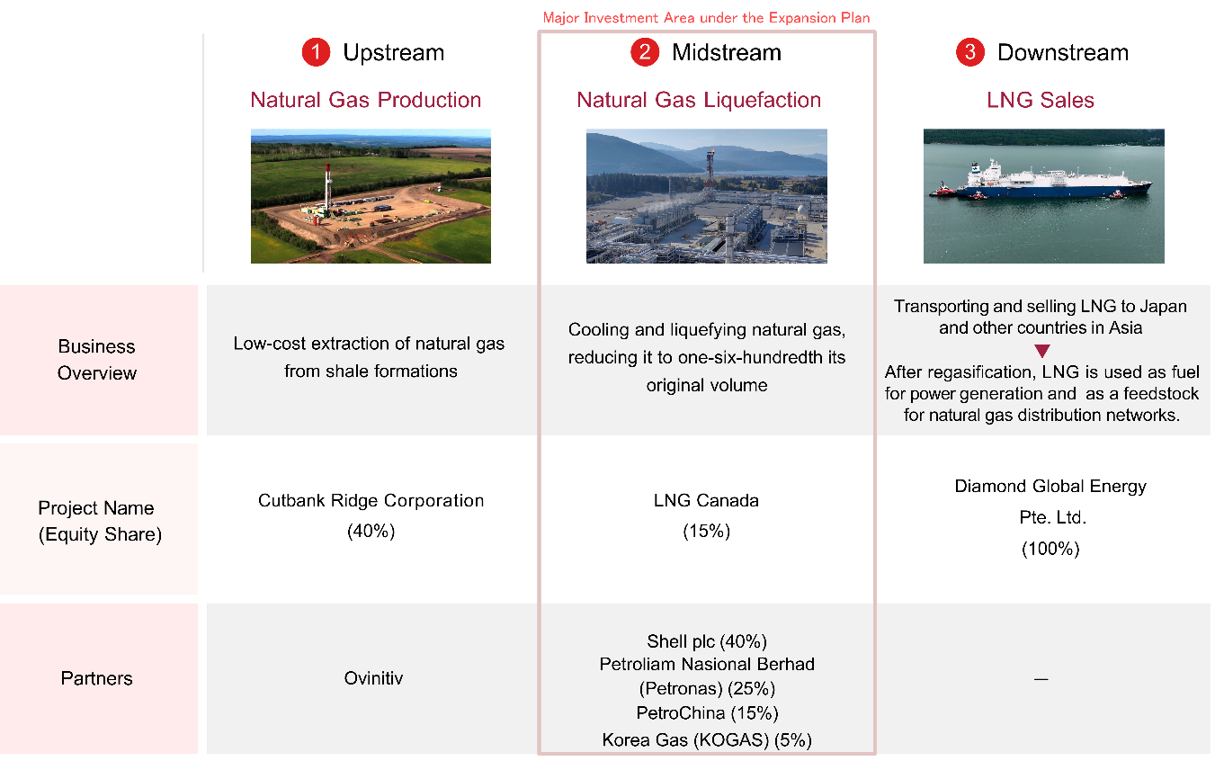 Canada Natural Gas Business Value Chain