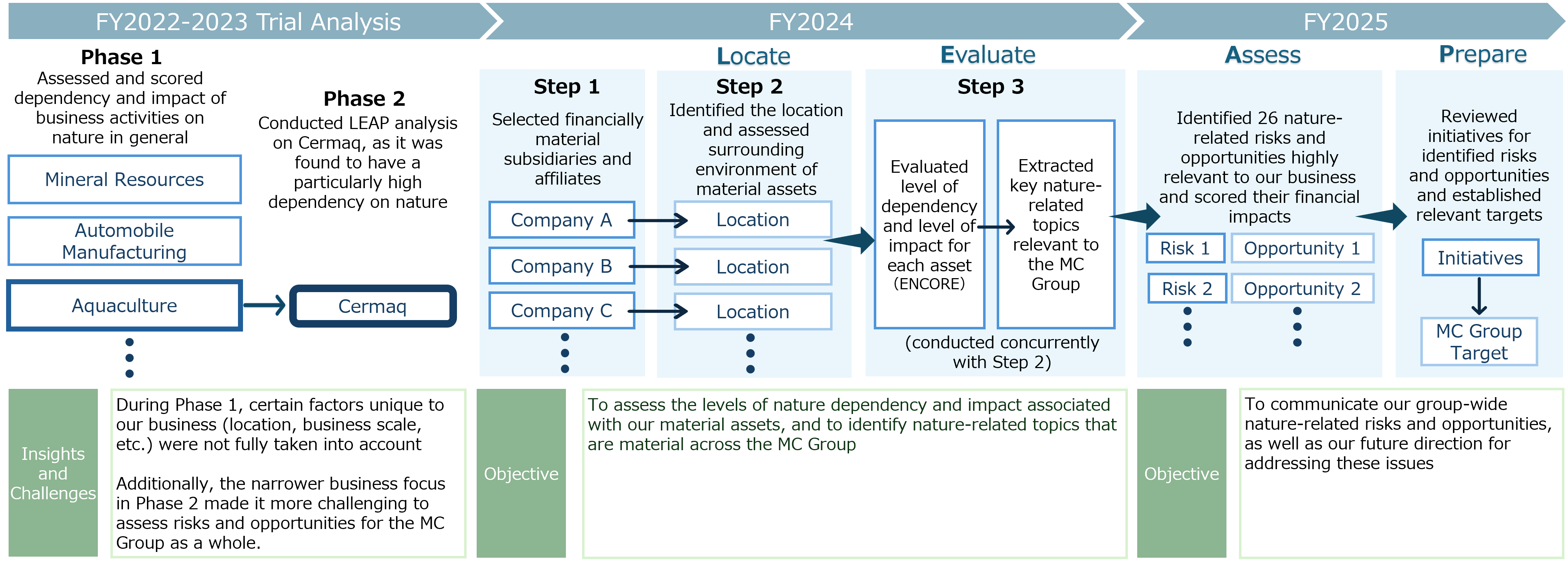 Overview of MC's Analysis