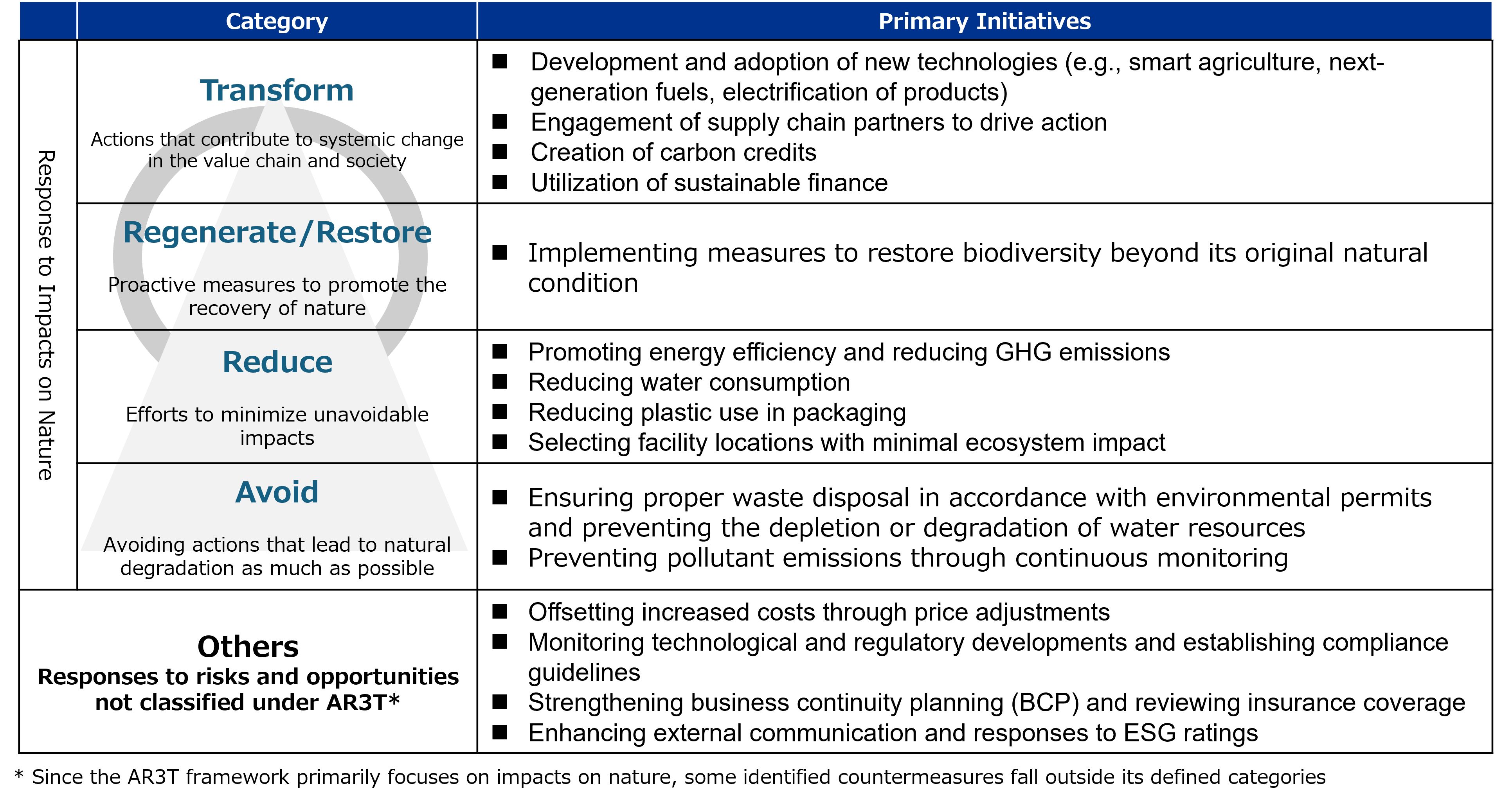 Initiatives for Risks and Opportunities