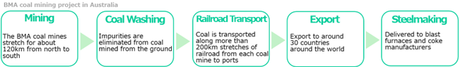 BMA coal mining project in Australia