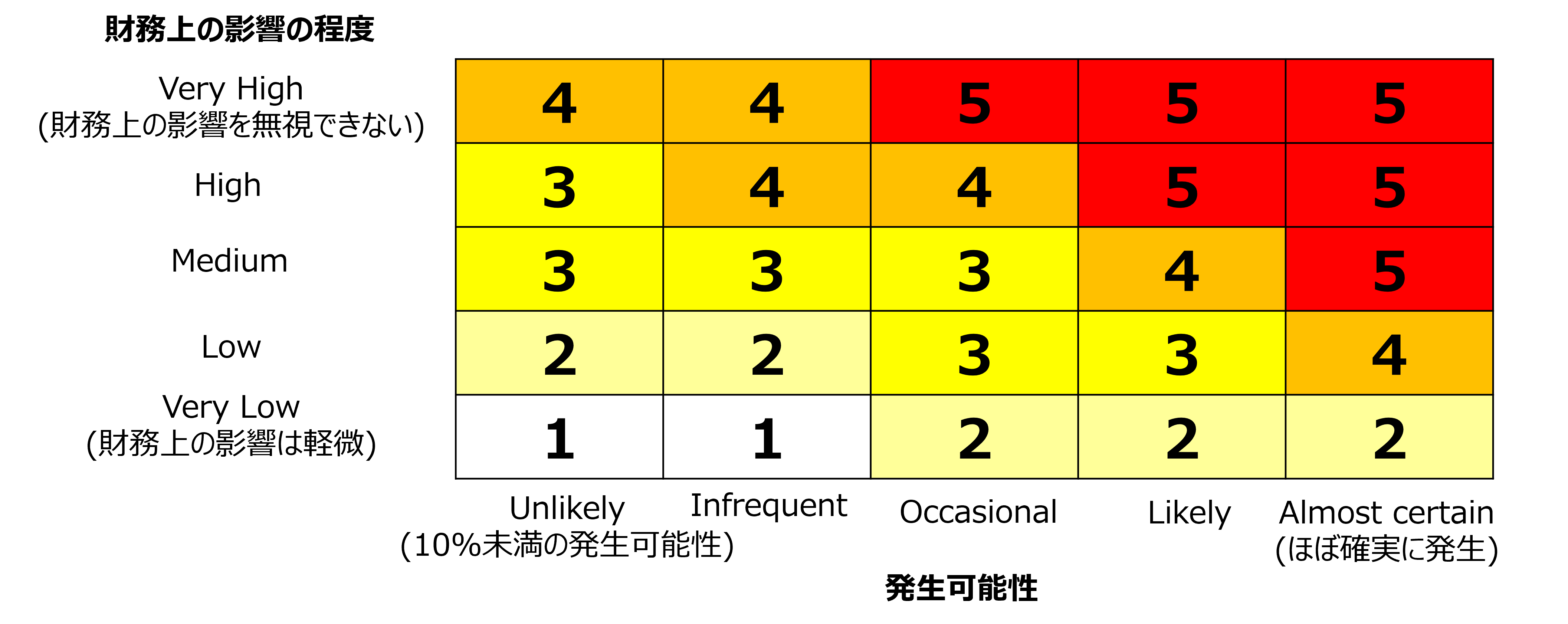 財務インパクトの評価