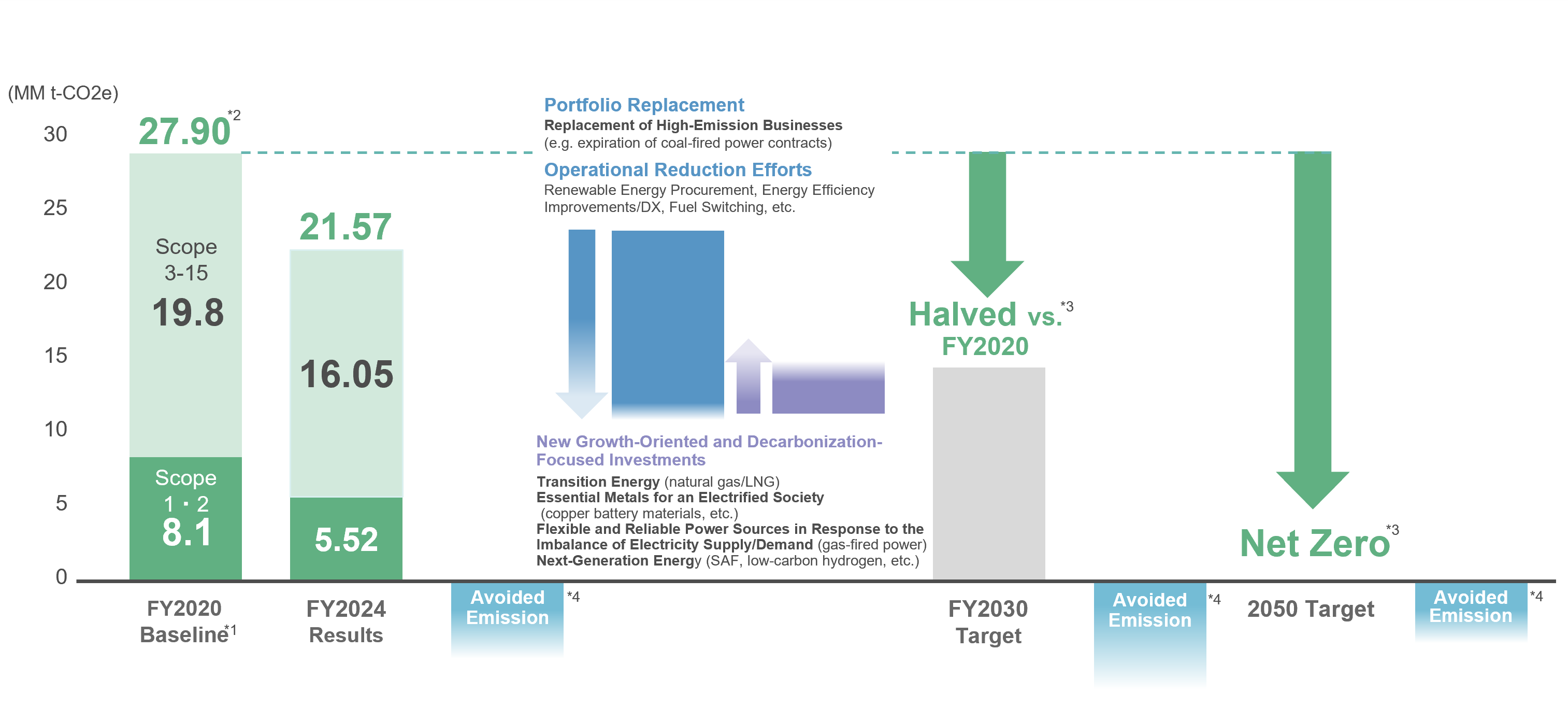 GHG Emission Reduction Plan and Achievements to Date
