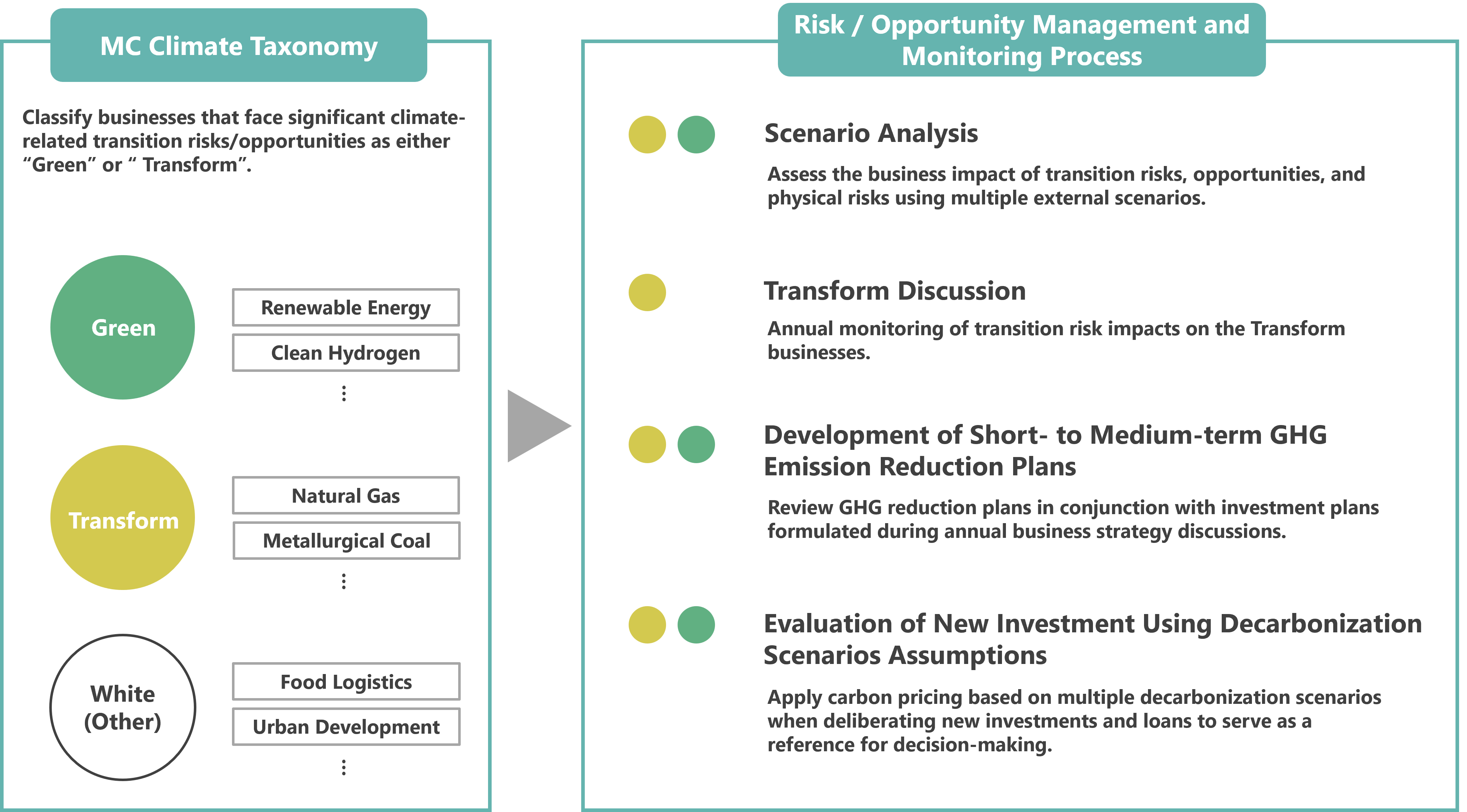 Figure 1: Mechanism for simultaneously decarbonizing and reinforcing our portfolio