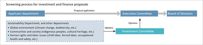 Screening Process for Investments and Loans