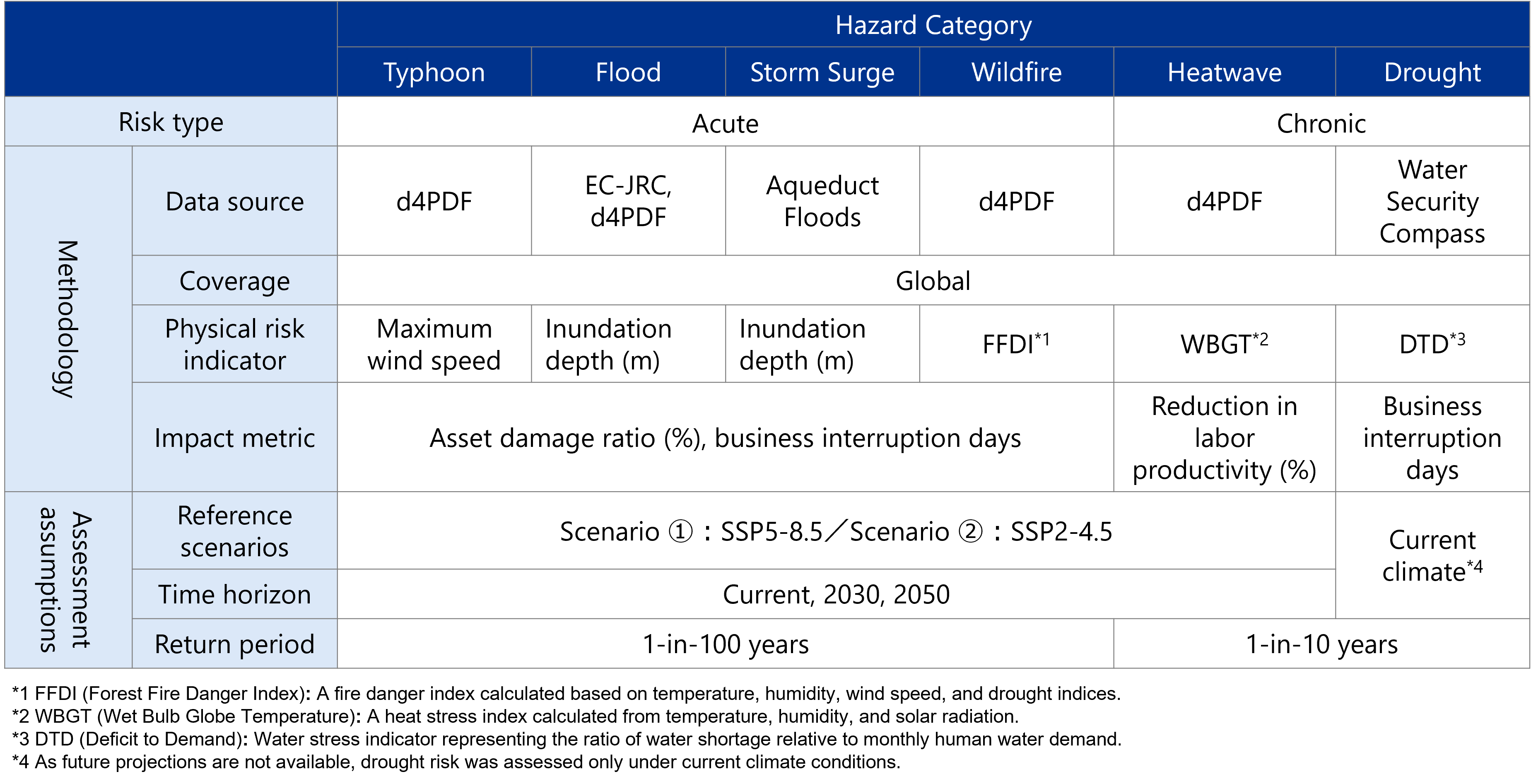 Analytical methods and assumptions