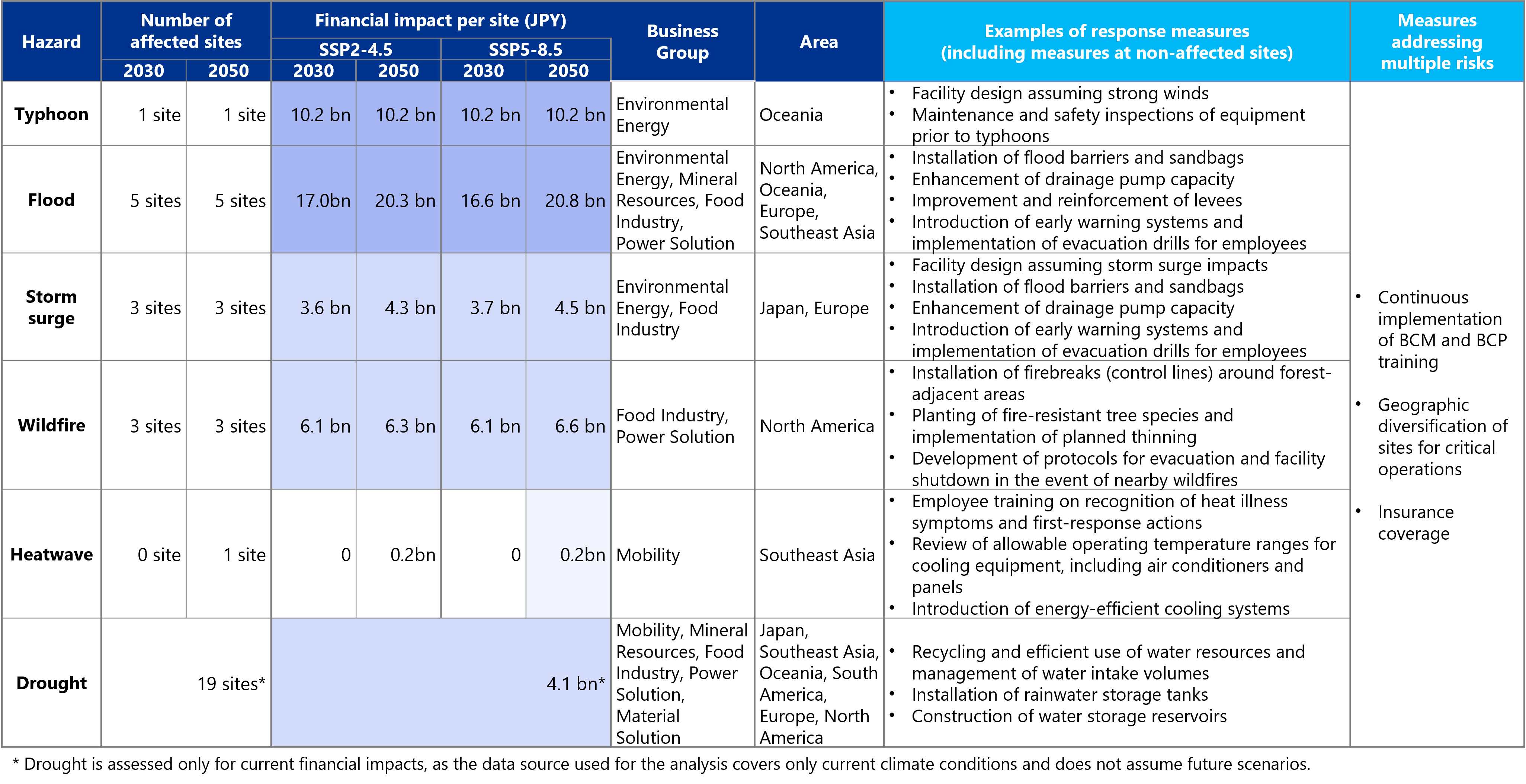 Financial impacts of Physical Risks and Response Measures