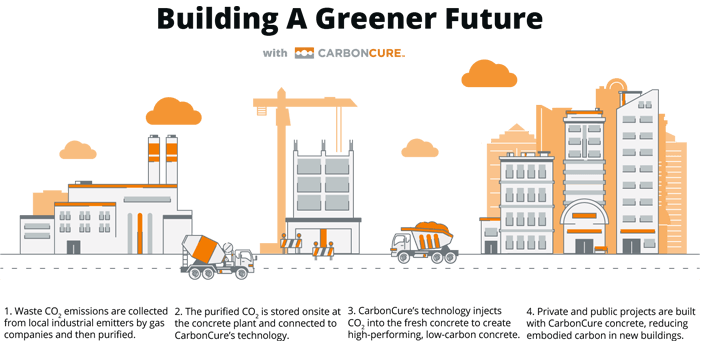 Overview of the process from CO2 collection to its use as a building material