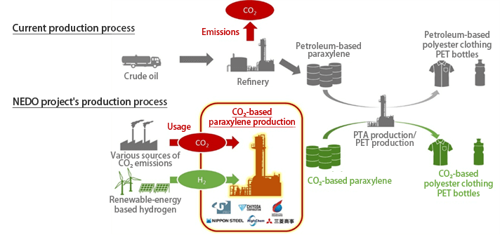 Initiatives in the Petroleum and Chemicals Field