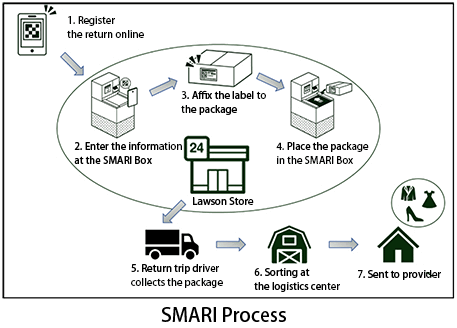 SMARI Process