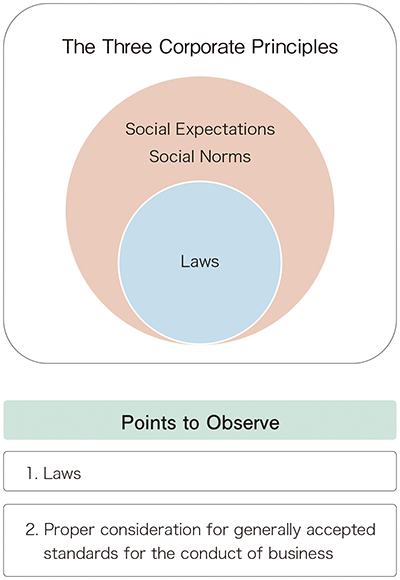 The Three Corporate Principles