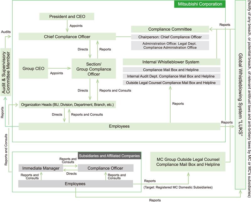 Compliance Framework
