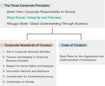 Mitsubishi Corporation Internal Rules and Regulations