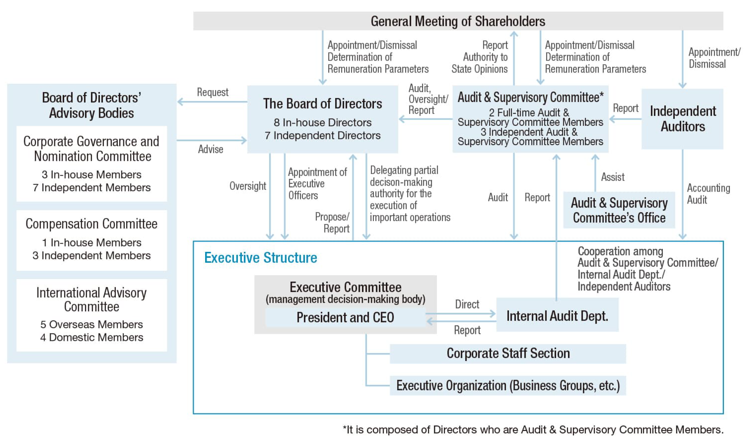 Corporate Governance Framework
