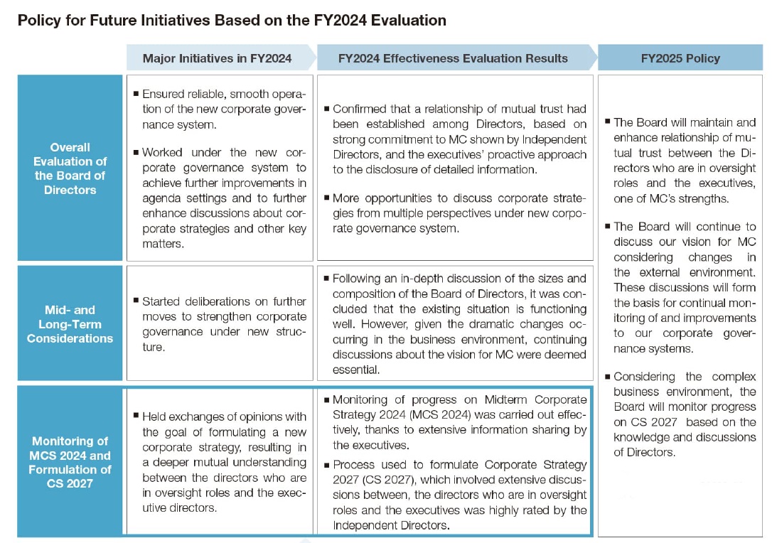 Policy for Future Initiatives Based on the FY2024 Evaluation