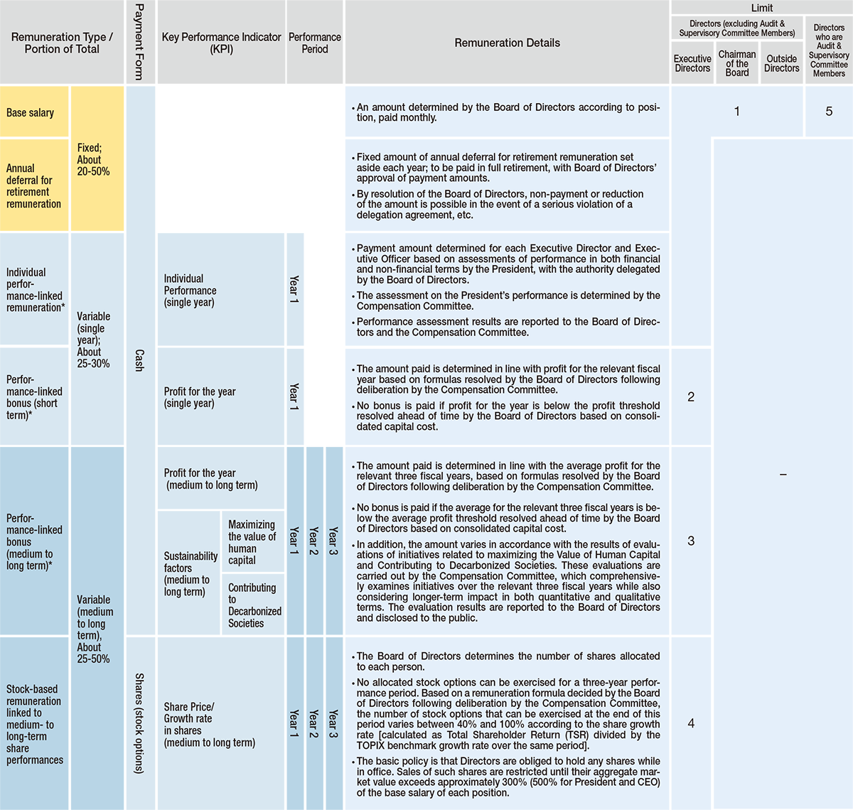 Remuneration Package for Directors and Audit & Supervisory Board Members (from FY2024)