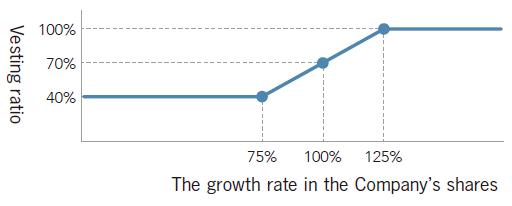 The growth rate in the Company's shares
