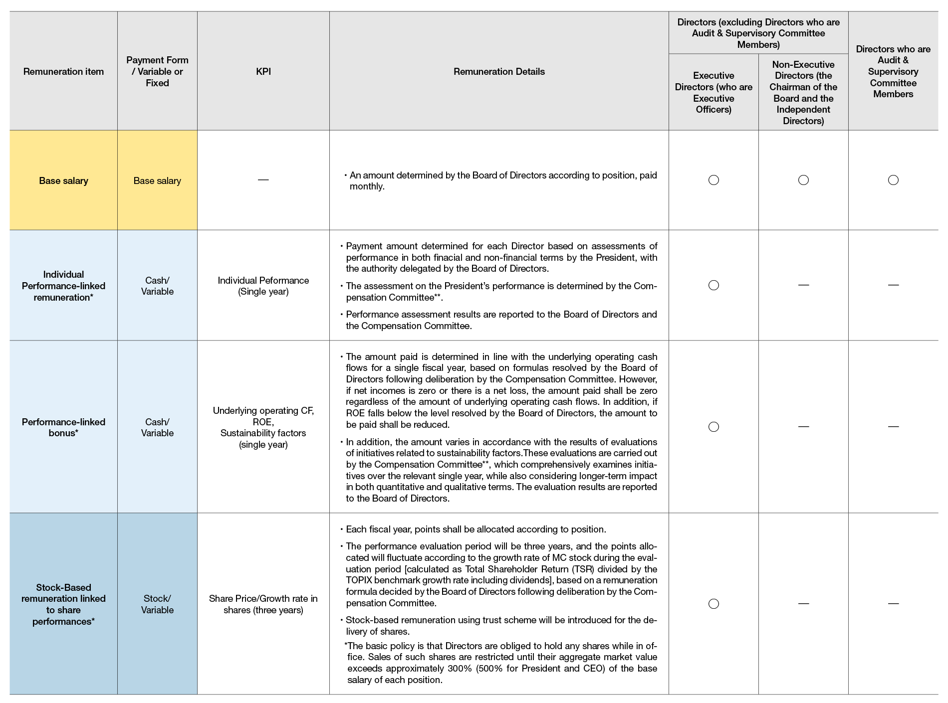 	Remuneration Package for Directors (from FY2025) 