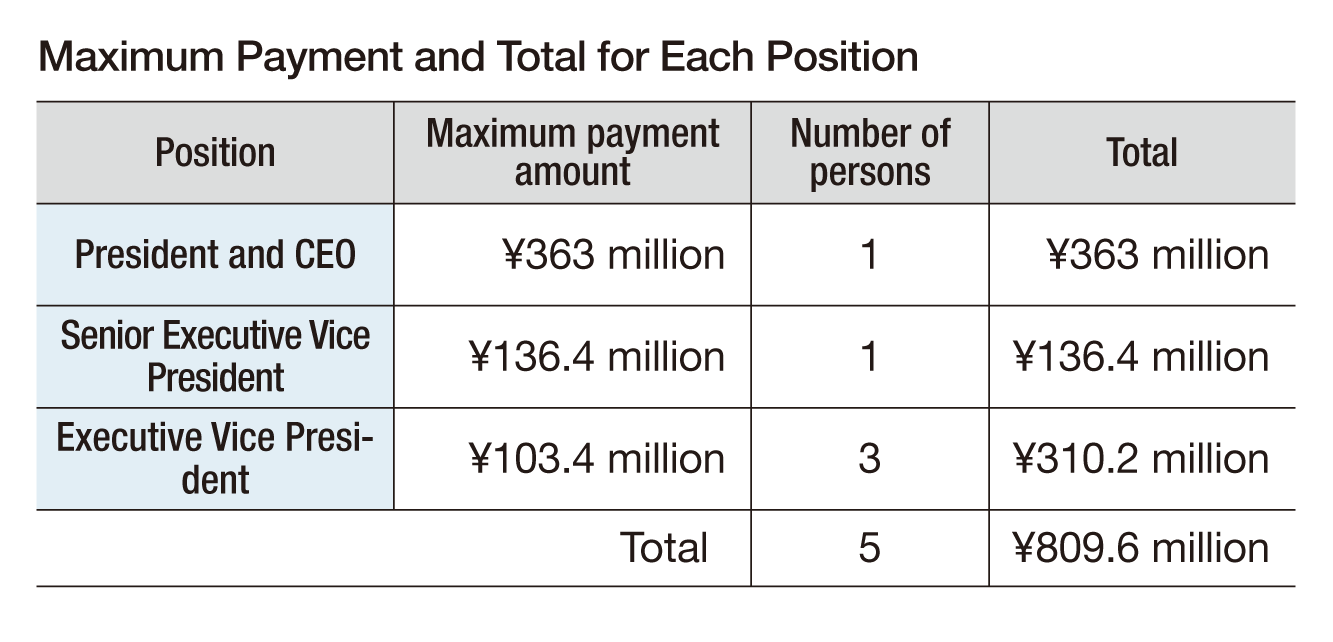 Maximum Payment and Total for Each Position