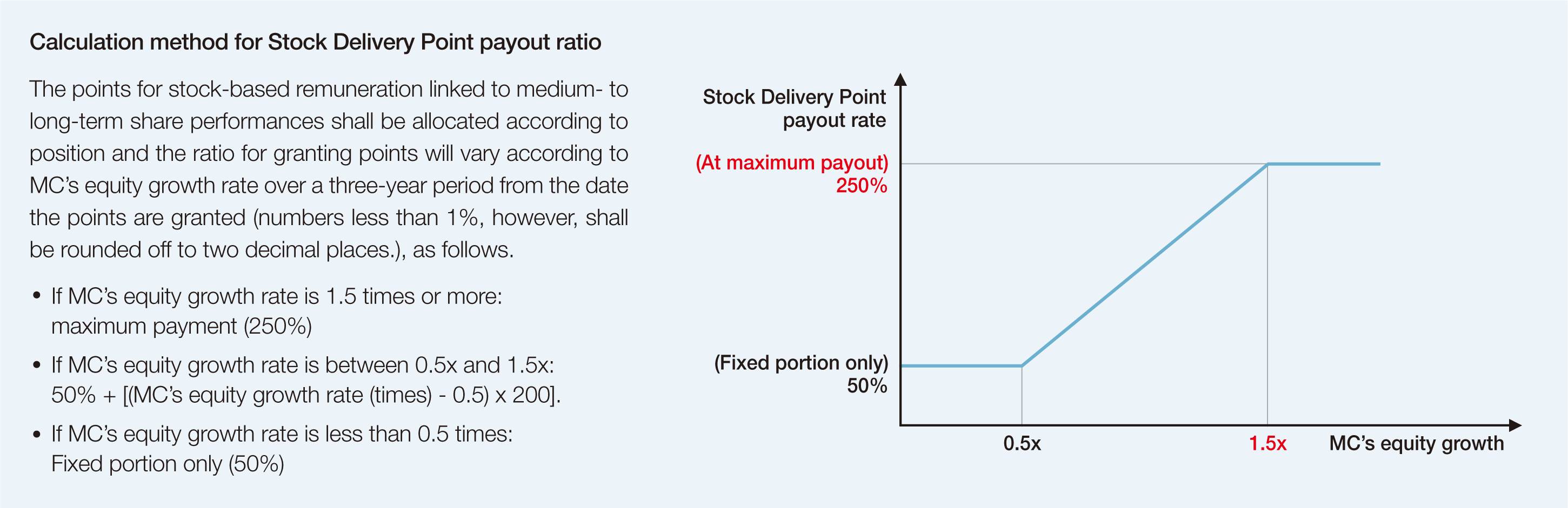 Calculation metood for Delivery Point payout ratio