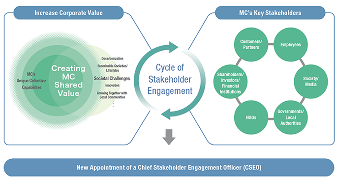 MC’s Primary Stakeholders