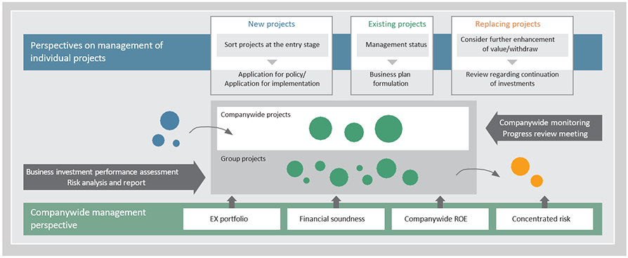 Responding to Business Investment Risk