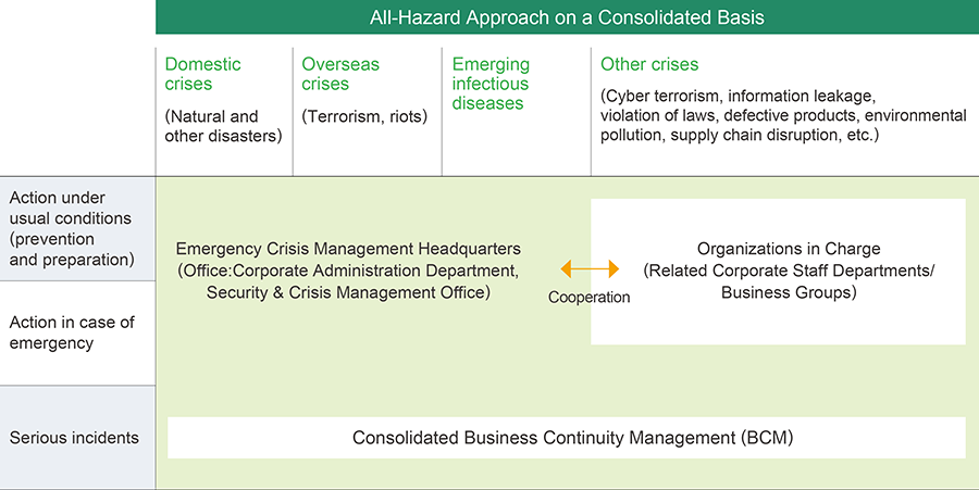 All-Hazard Approach