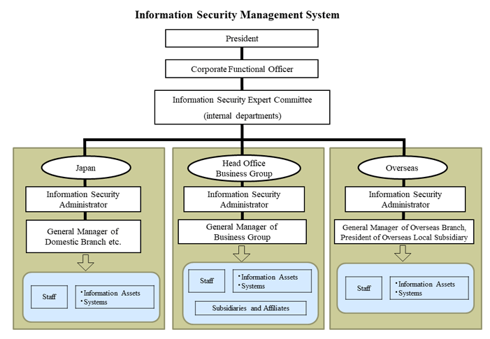 Information Security Management System