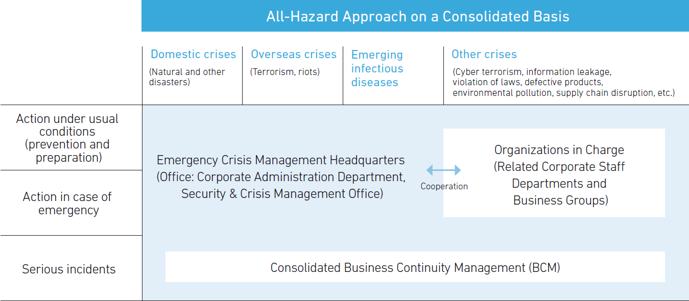 All-Hazard Approach