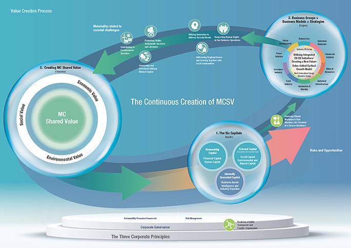 Value Creation Process