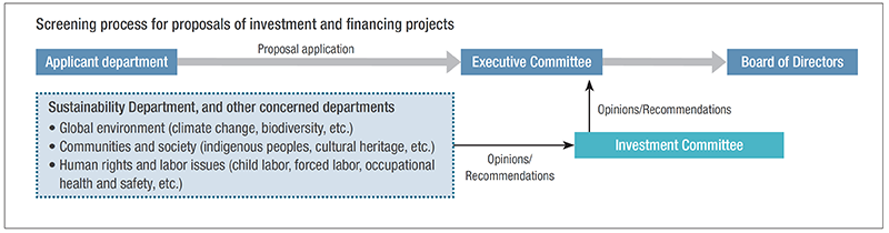 Screening process for investment and finance proposals
