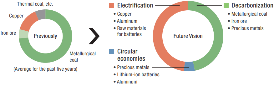 Supply of Mineral Resources to Promote an Electrified Society