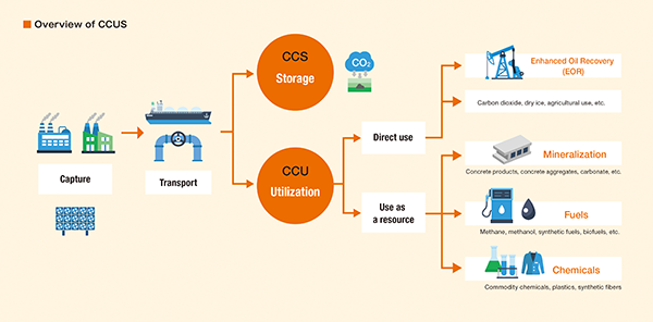 CCUS Initiatives