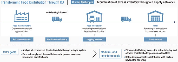 DX Business in Food Distribution