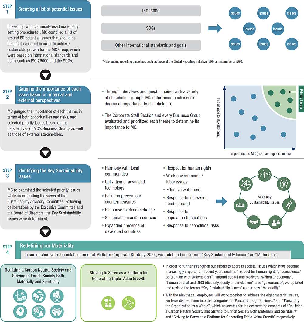 Materiality Identification Process