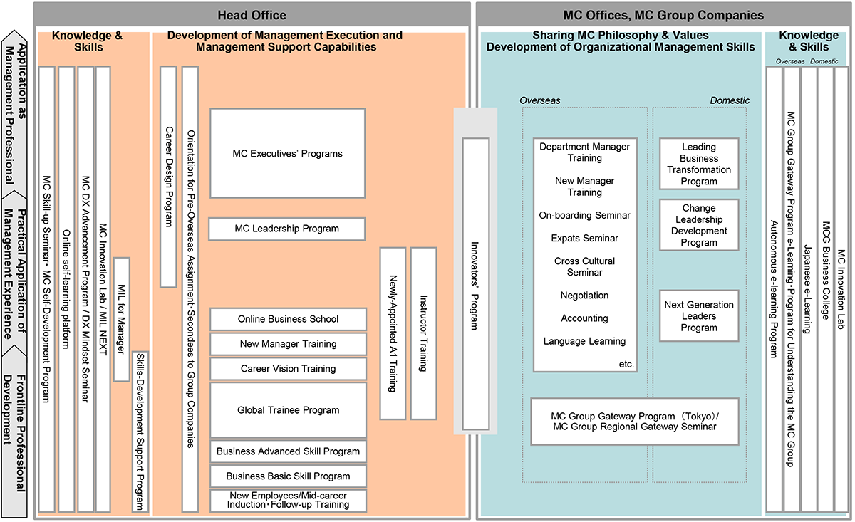 MC Group HRD Program Structure