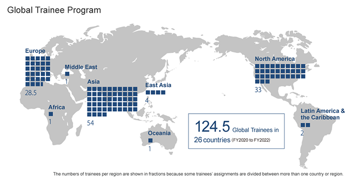 Assignment of Global Trainees (FY2019 ~ FY2021)