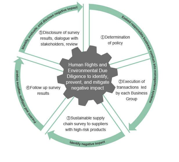 【Human Rights and Environmental Due Diligence process for Trading Business】